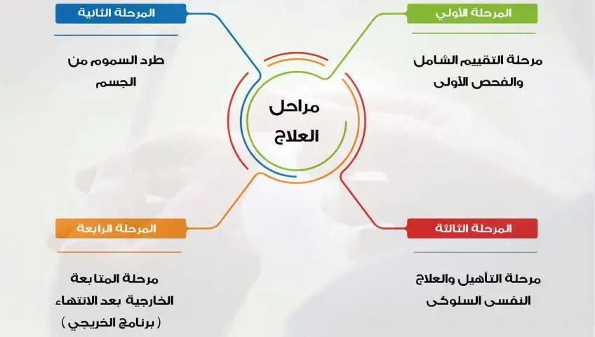 علاج الادمان بالتدريج